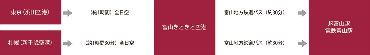 飛行機をご利用の場合