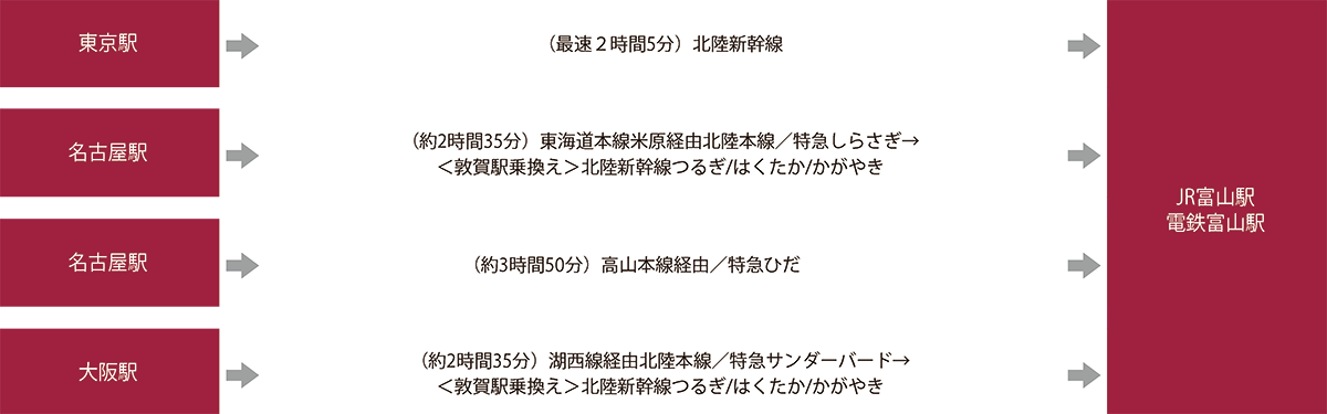 鉄道をご利用の場合