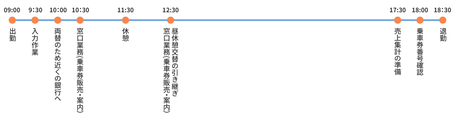 ある1日のスケジュール