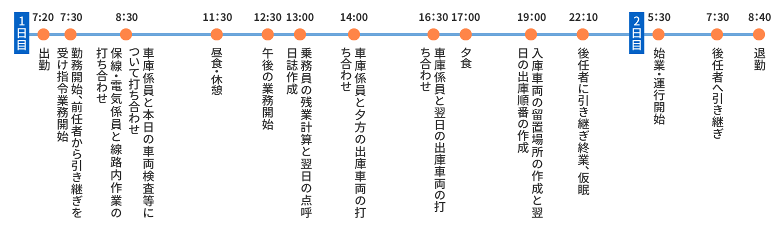 ある1日のスケジュール