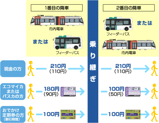 図：乗り継ぎの運賃について