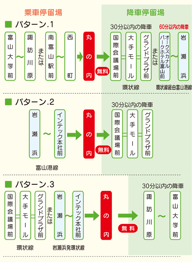 しなの 乗り継ぎ割引